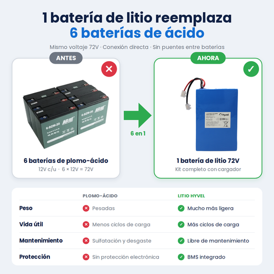 Kit Batería 72V para Triciclo Eléctrico
